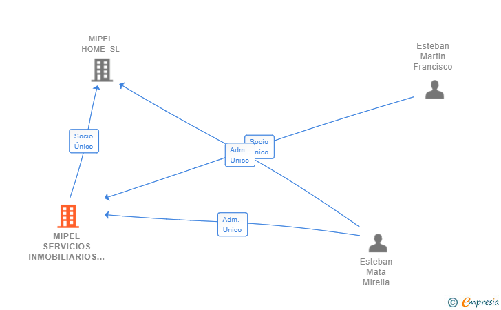 Vinculaciones societarias de MIPEL SERVICIOS INMOBILIARIOS SL