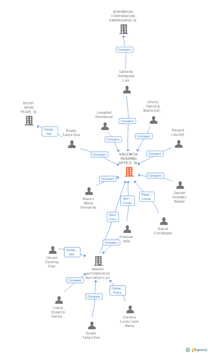 Vinculaciones societarias de VALENCIA TRADING OFFICE SL
