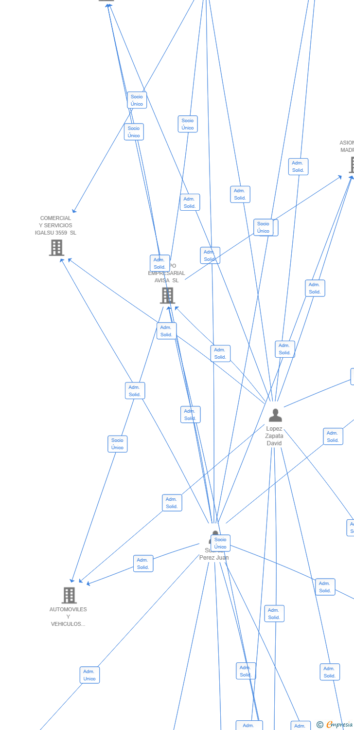 Vinculaciones societarias de LA BASE TRUCKS SL