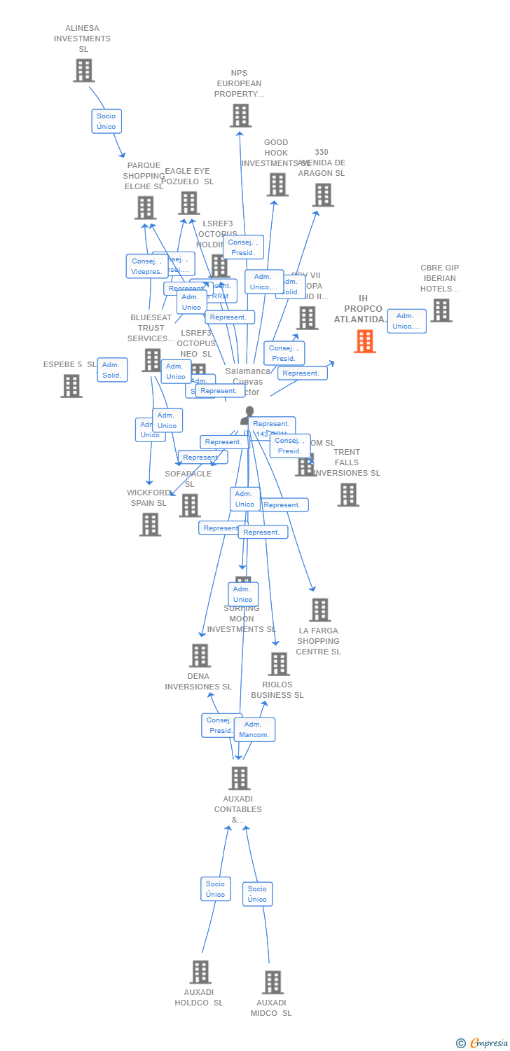 Vinculaciones societarias de IH PROPCO ATLANTIDA SL