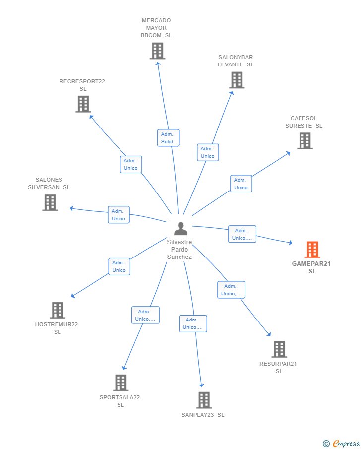 Vinculaciones societarias de GAMEPAR21 SL