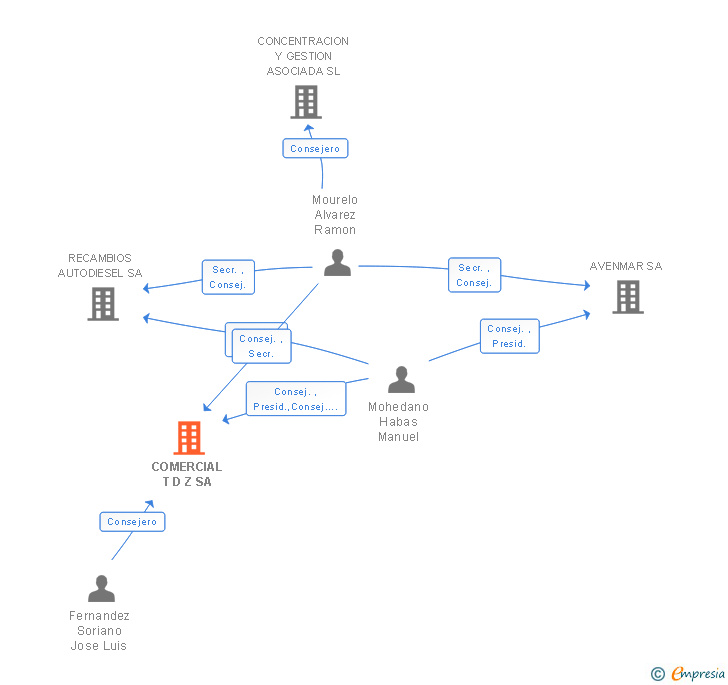 Vinculaciones societarias de COMERCIAL T D Z SA