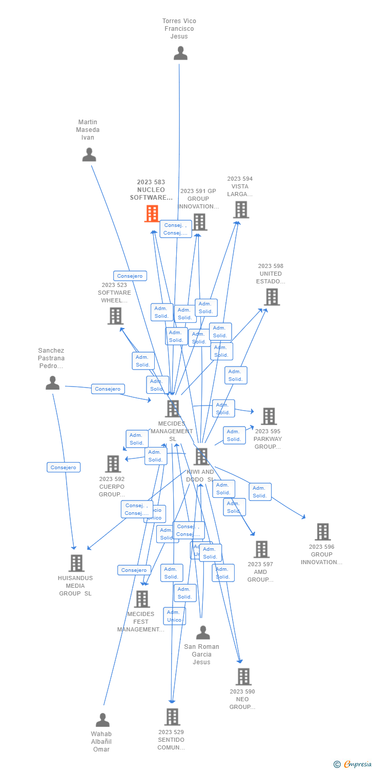Vinculaciones societarias de 2023 583 NUCLEO SOFTWARE WHEEL STEAM AIE (EXTINGUIDA)