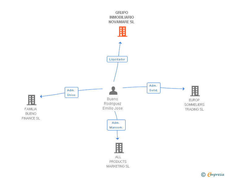 Vinculaciones societarias de GRUPO INMOBILIARIO NOVAMARE SL