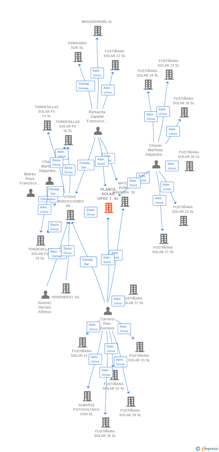 Vinculaciones societarias de PLANTA SOLAR OPDE 7 SL