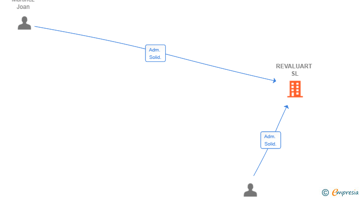 Vinculaciones societarias de REVALUART SL
