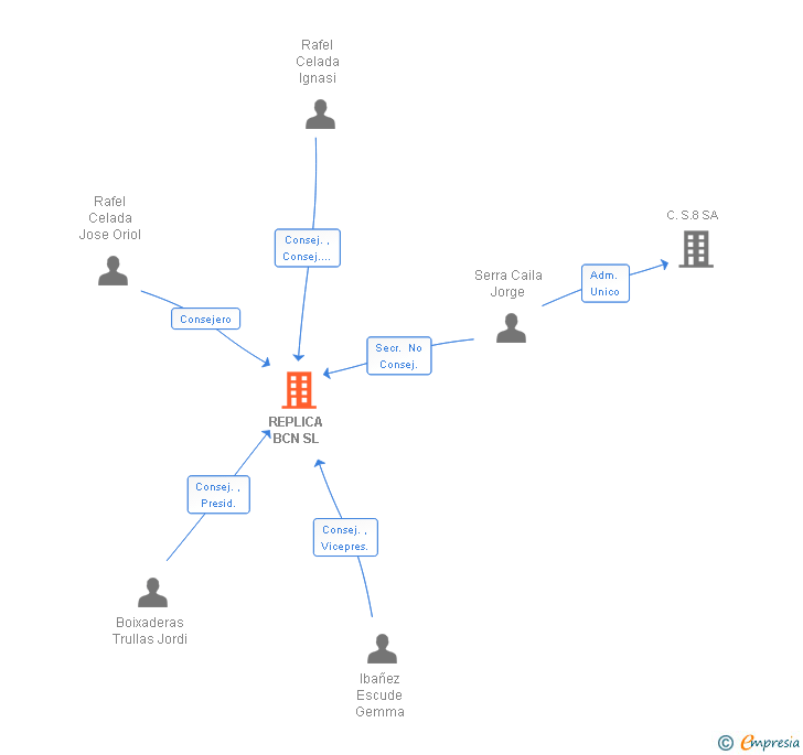 Vinculaciones societarias de REPLICA BCN SL
