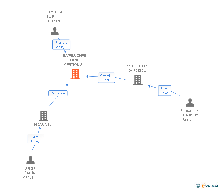 Vinculaciones societarias de INVERSIONES LAND GESTION SL