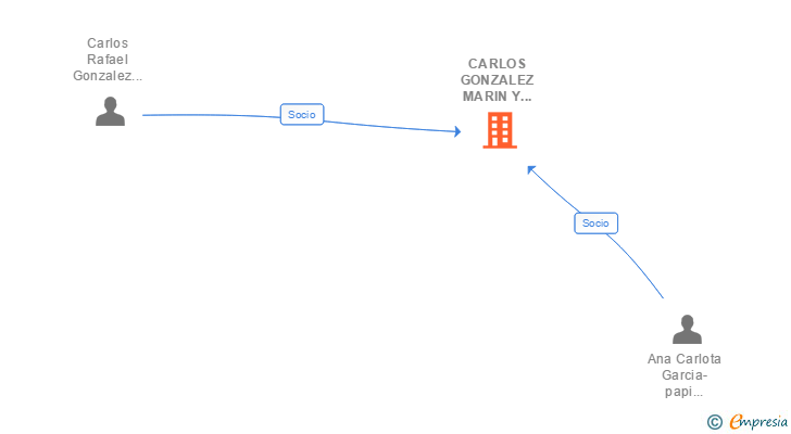 Vinculaciones societarias de CARLOS GONZALEZ MARIN Y ANA GARCIA-PAPI ABOGADOS ASOCIADOS SLP