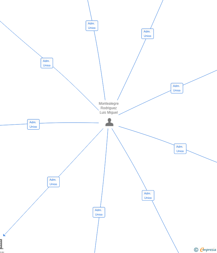 Vinculaciones societarias de DE HELLO A CONVERSAR COMO PRO SL