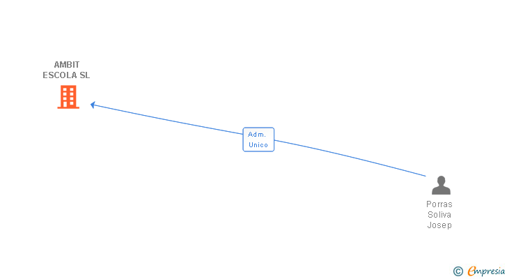 Vinculaciones societarias de AMBIT ESCOLA SL
