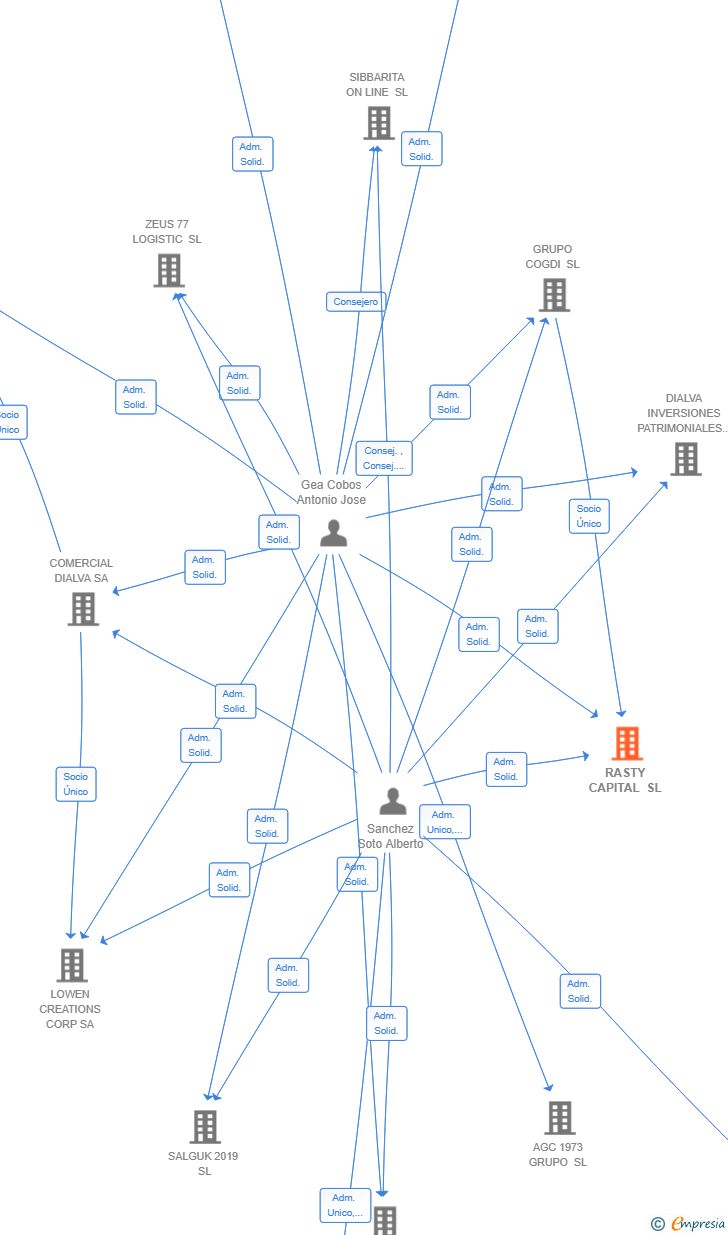Vinculaciones societarias de RASTY CAPITAL SL