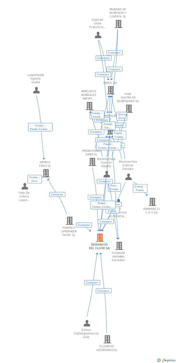 Vinculaciones societarias de DERIVADOS DEL FLUOR SA