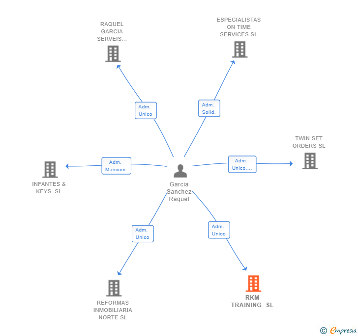 Vinculaciones societarias de RKM TRAINING SL