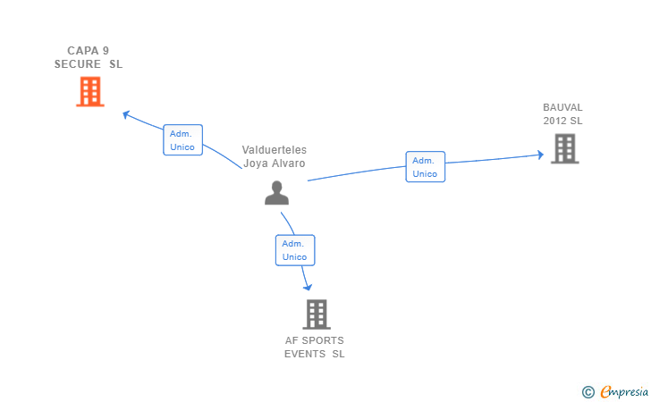 Vinculaciones societarias de CAPA 9 SECURE SL