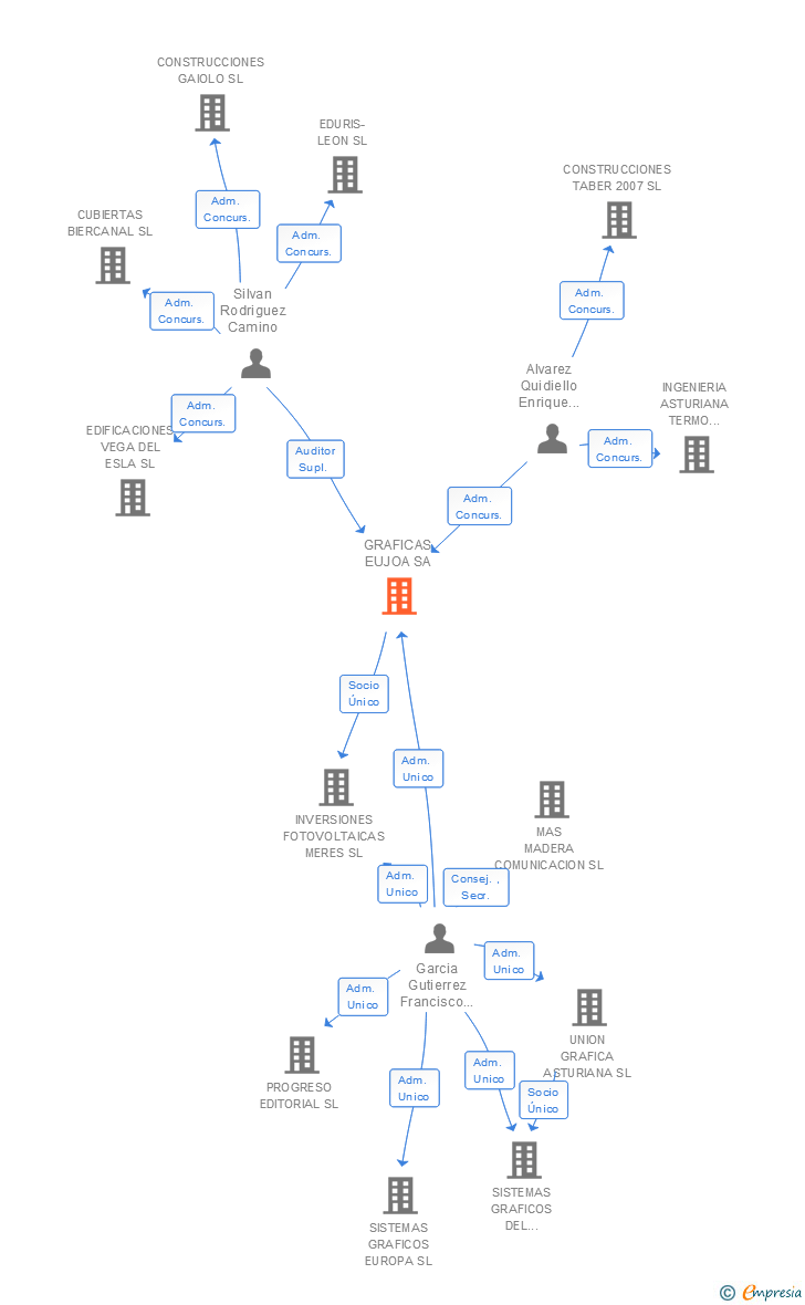 Vinculaciones societarias de GRAFICAS EUJOA SA