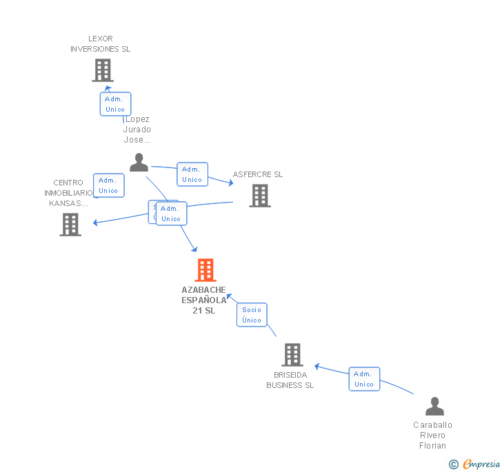 Vinculaciones societarias de AZABACHE ESPAÑOLA 21 SL