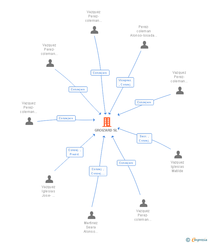Vinculaciones societarias de GROIZARD SL