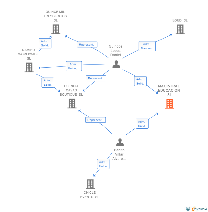 Vinculaciones societarias de MAGISTRAL EDUCACION SL