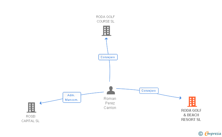Vinculaciones societarias de RODA GOLF & BEACH RESORT SL