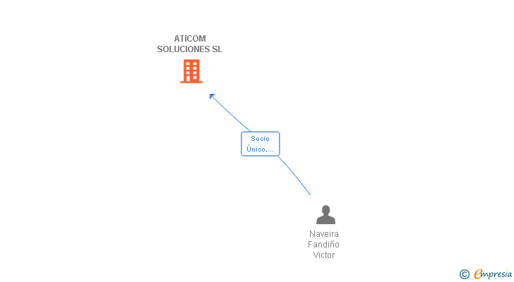 Vinculaciones societarias de ATICOM SOLUCIONES SL