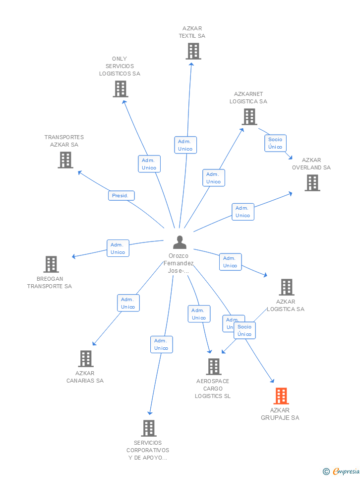 Vinculaciones societarias de UNIDAD DE SERVICIOS DE CARGA COMPLETA SA