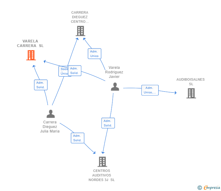 Vinculaciones societarias de VARELA CARRERA SL
