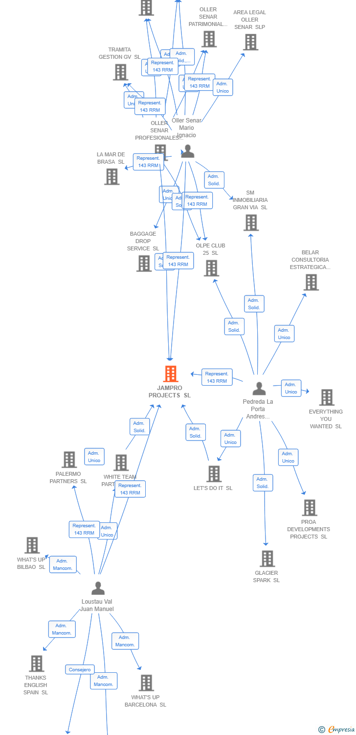 Vinculaciones societarias de JAMPRO PROJECTS SL