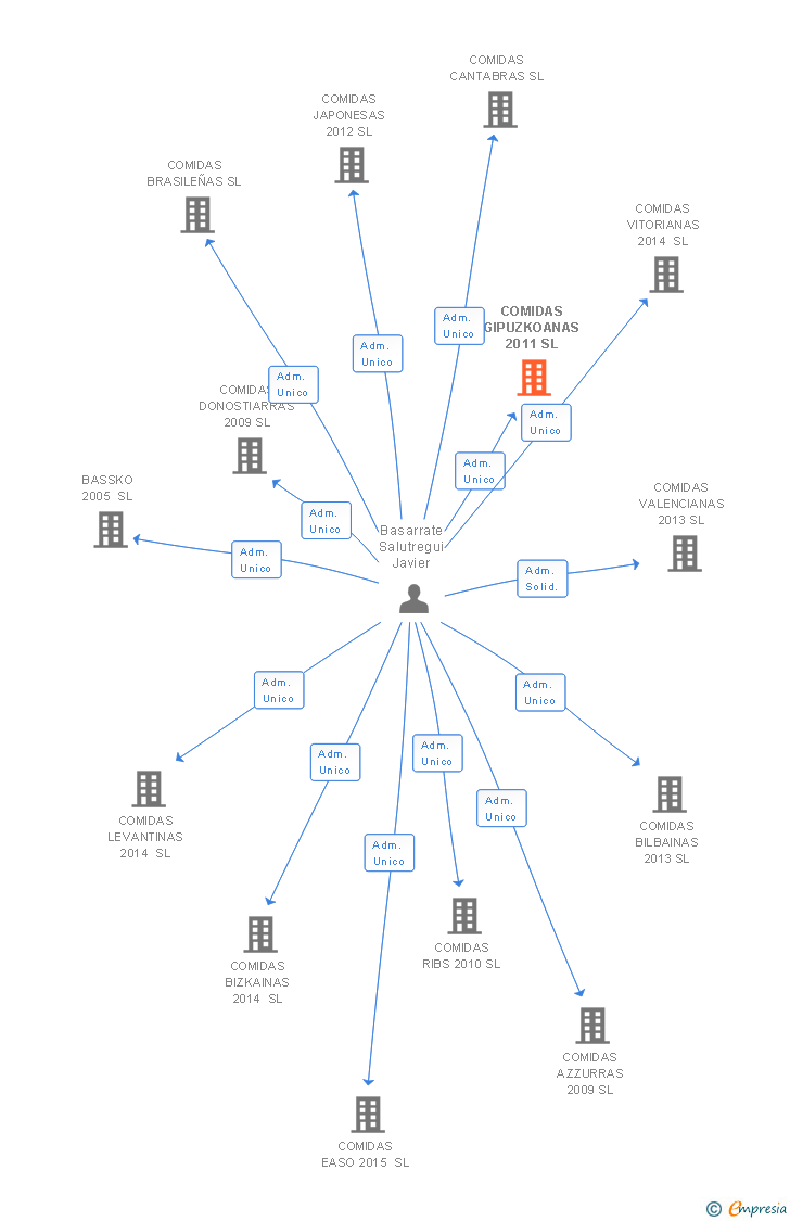 Vinculaciones societarias de COMIDAS GIPUZKOANAS 2011 SL