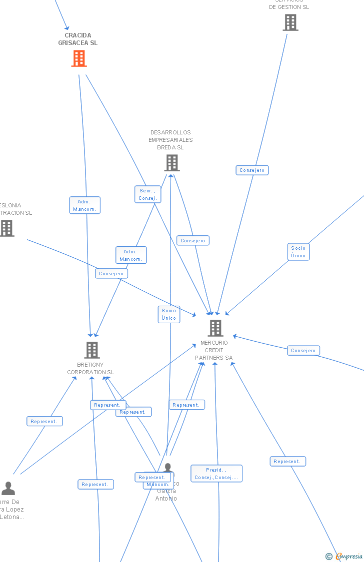 Vinculaciones societarias de CRACIDA GRISACEA SL