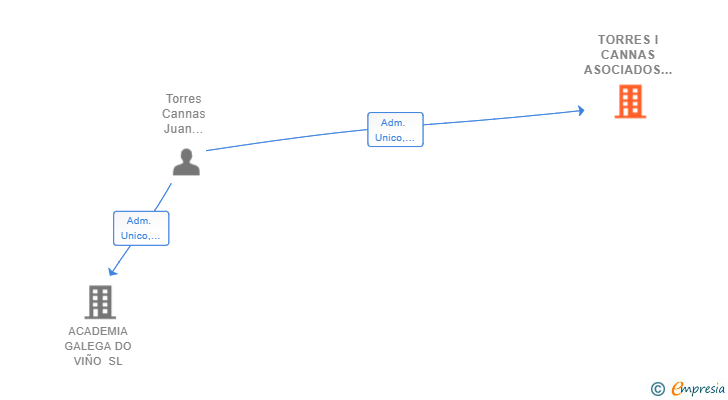 Vinculaciones societarias de TORRES I CANNAS ASOCIADOS SL