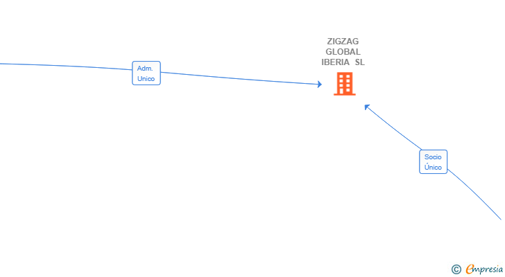 Vinculaciones societarias de ZIGZAG GLOBAL IBERIA SL