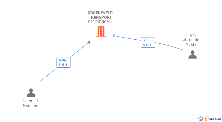 Vinculaciones societarias de GROENEVELD BEKA IBERICA SA