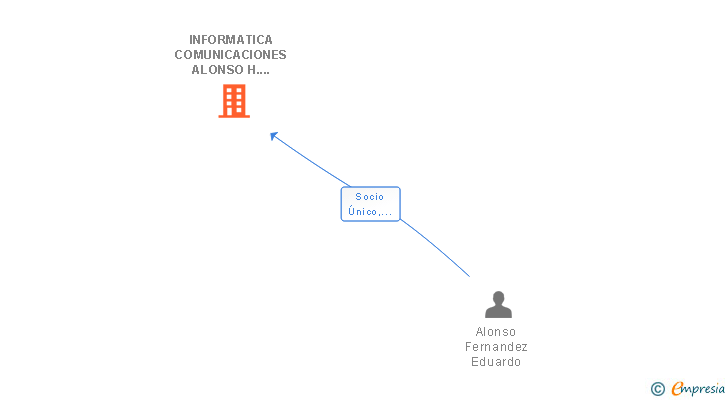 Vinculaciones societarias de INFORMATICA COMUNICACIONES ALONSO H.S.O. SRL