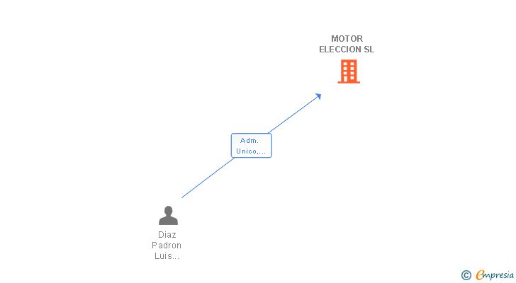 Vinculaciones societarias de MOTOR ELECCION SL
