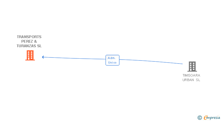 Vinculaciones societarias de TRANSPORTS PEREZ & TURANZAS SL