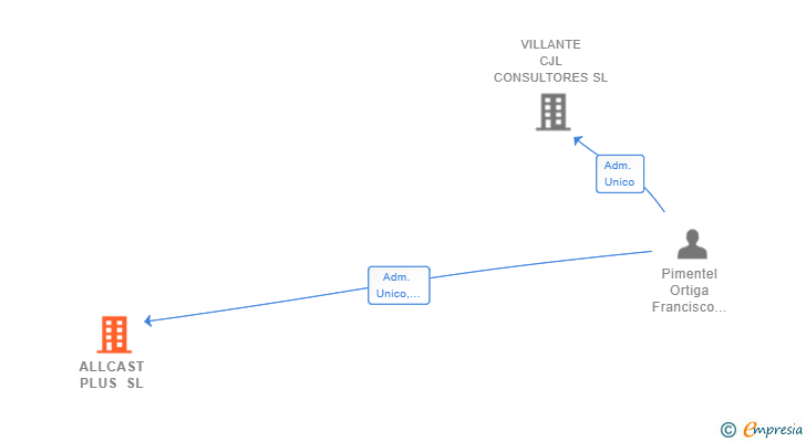 Vinculaciones societarias de ALLCAST PLUS SL