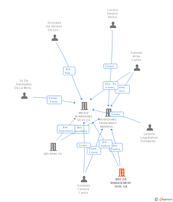 Vinculaciones societarias de WELZIA MANAGEMENT SGIIC SA