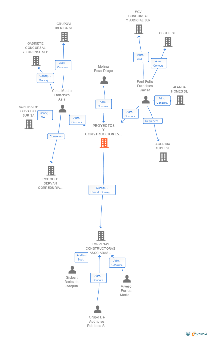 Vinculaciones societarias de PROYECTOS Y CONSTRUCCIONES EXAGAYCA SL