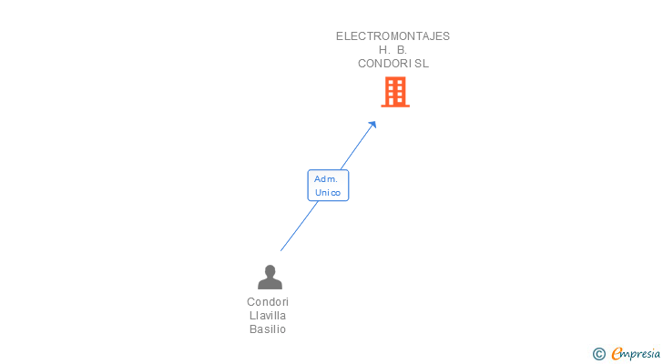 Vinculaciones societarias de ELECTROMONTAJES H. B. CONDORI SL