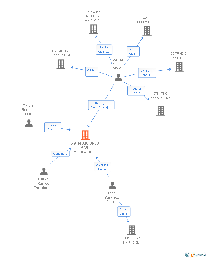 Vinculaciones societarias de DISTRIBUCIONES GAS SIERRA DE HUELVA SL