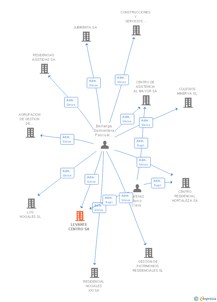 Vinculaciones societarias de LEVANTE CENTRO SA