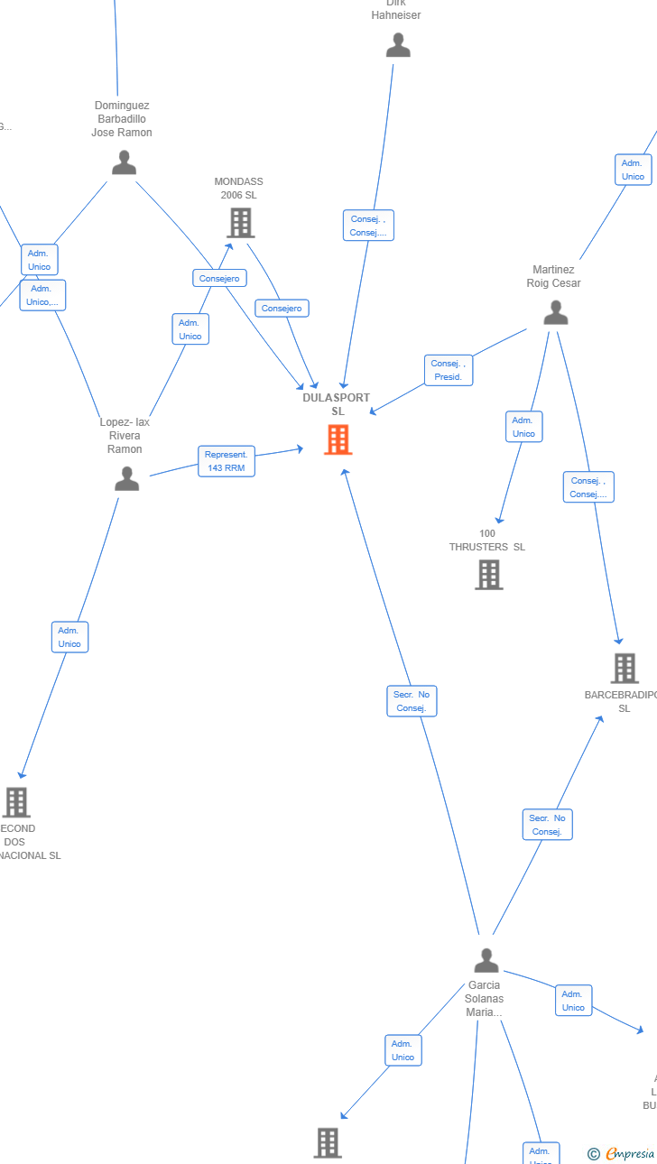 Vinculaciones societarias de DULASPORT SL