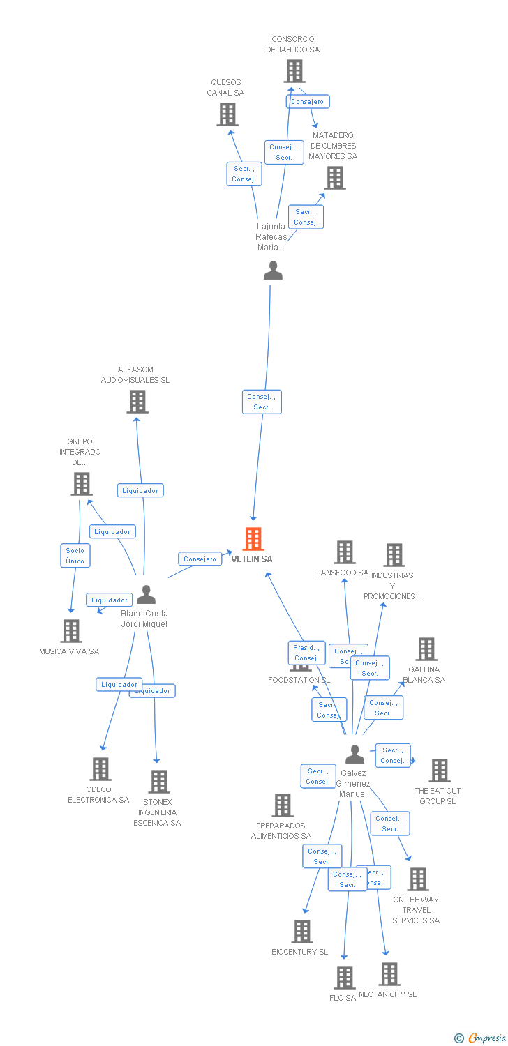 Vinculaciones societarias de VETEIN SA