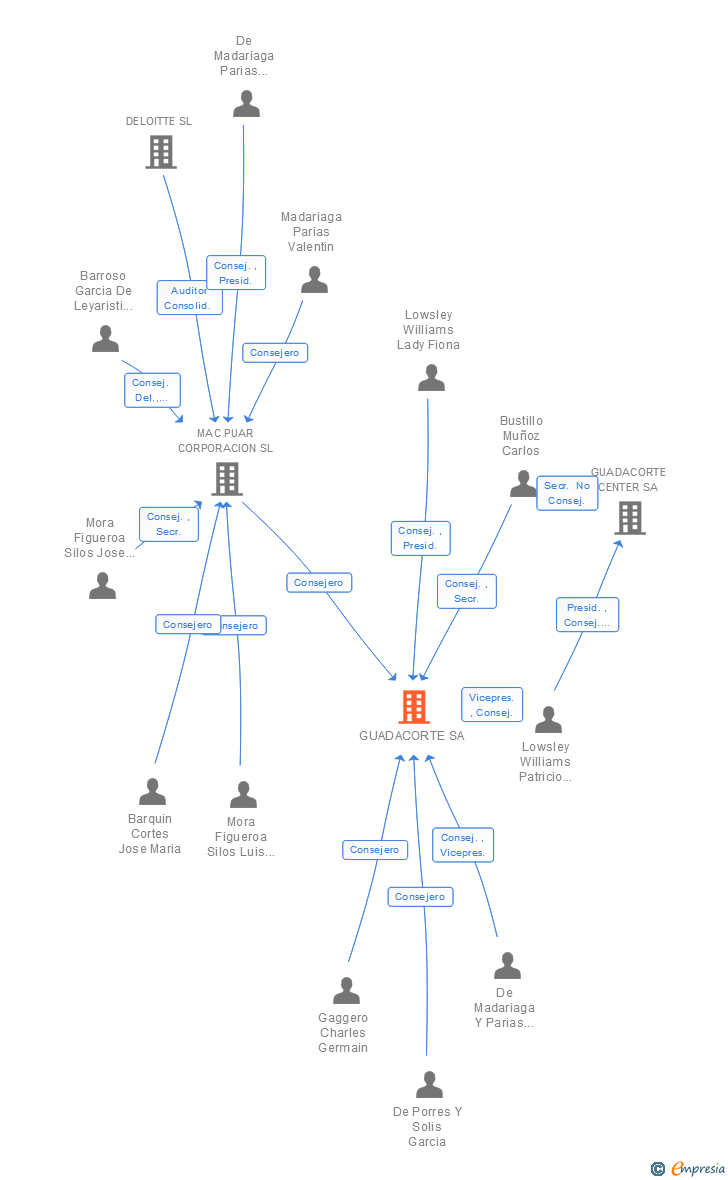 Vinculaciones societarias de GUADACORTE SA