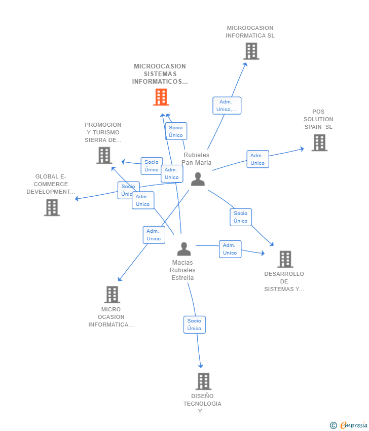 Vinculaciones societarias de MICROOCASION SISTEMAS INFORMATICOS SL