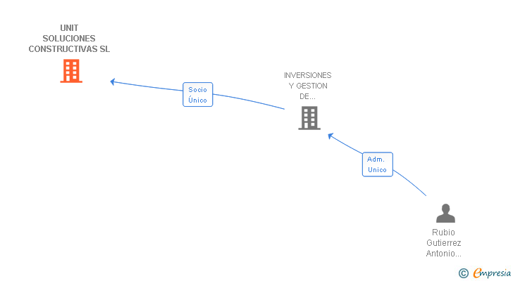 Vinculaciones societarias de UNIT SOLUCIONES CONSTRUCTIVAS SL