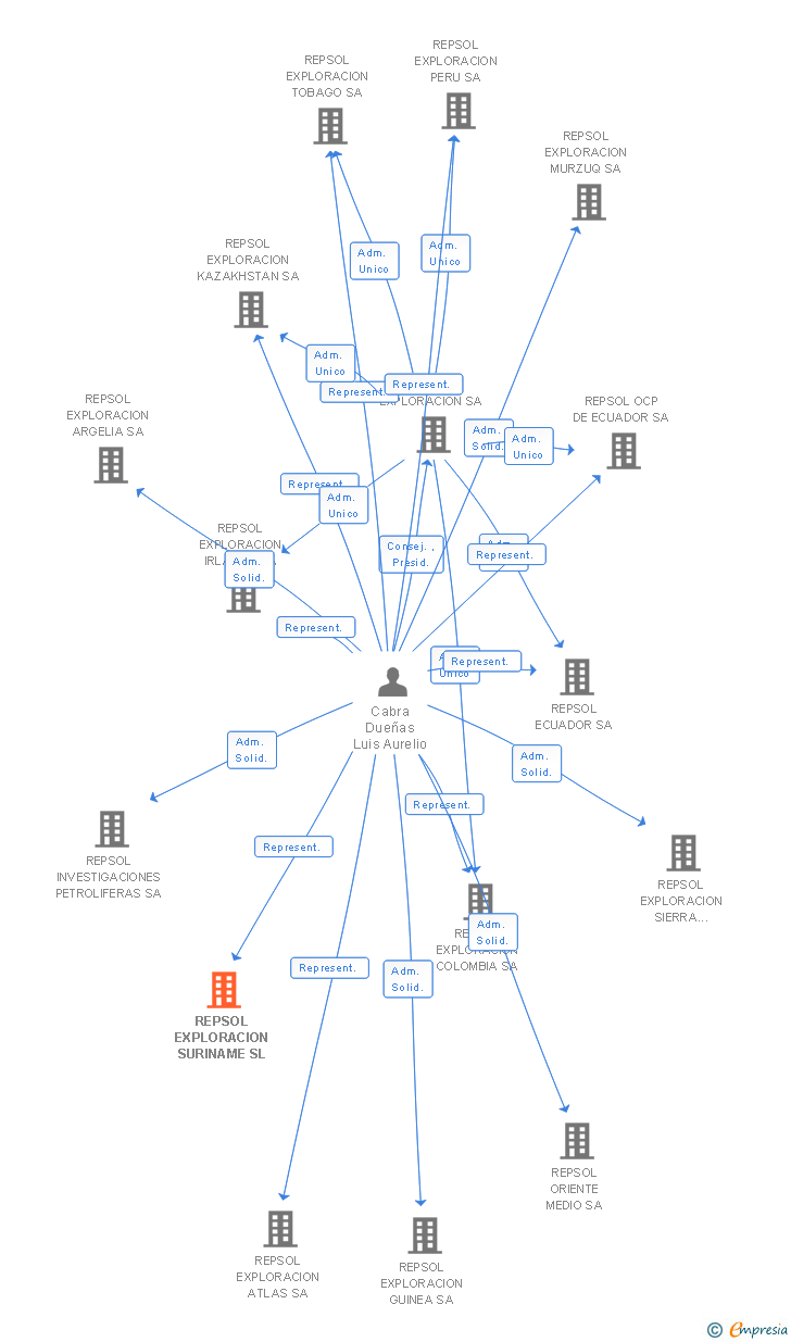 Vinculaciones societarias de REPSOL INDUSTRIAL TRANSFORMATION SL