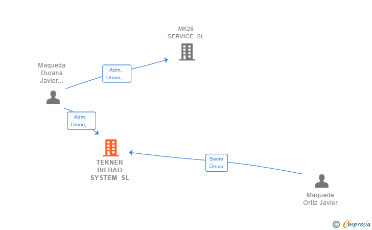 Vinculaciones societarias de TEKNER BILBAO SYSTEM SL