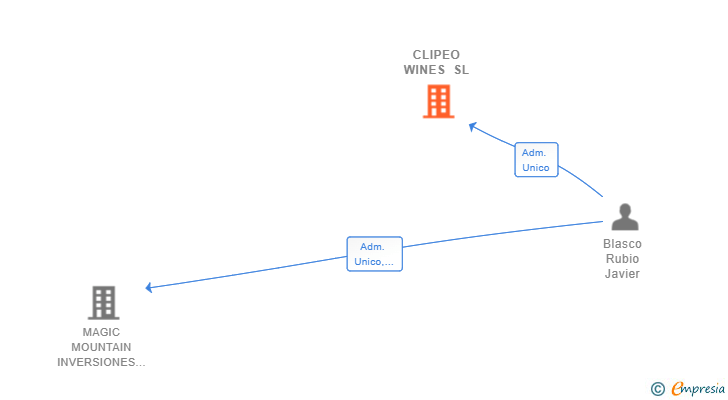 Vinculaciones societarias de CLIPEO WINES SL